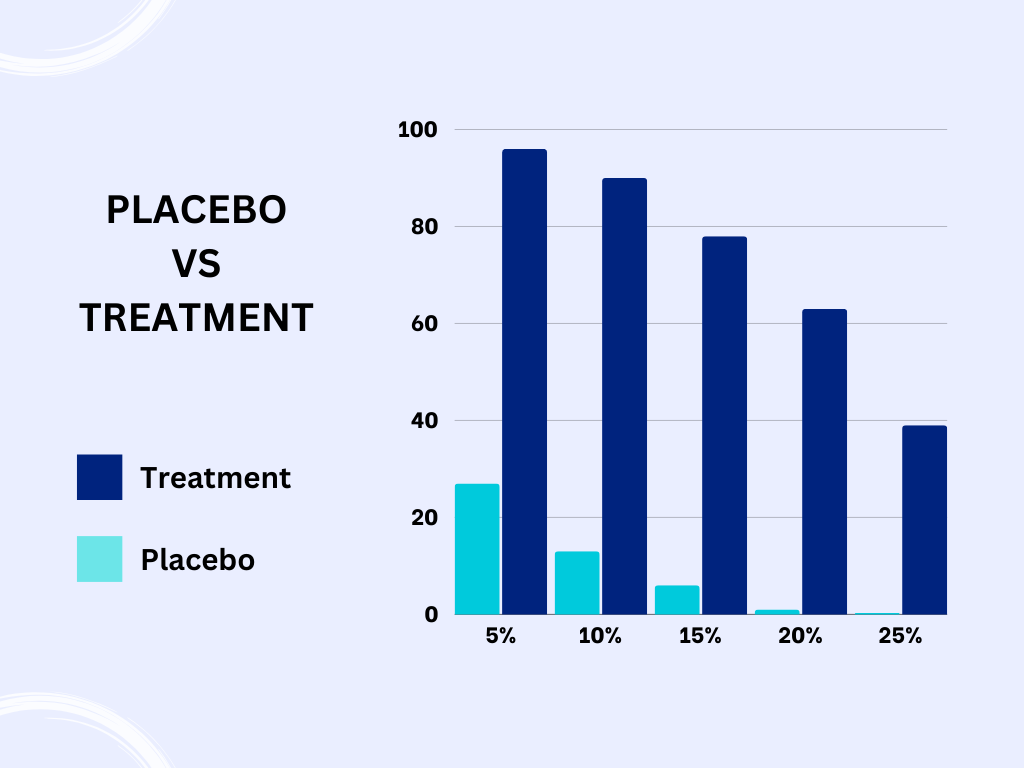 Placebo vs Treatment